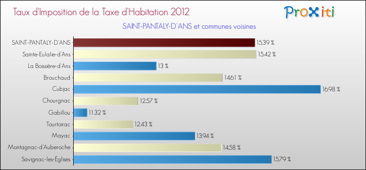 Taux d'imposition de la taxe d'habitation 2012 pour SAINT-PANTALY-D'ANS et les communes proches Comparaison des taux d'imposition de la taxe d'habitation 2012 pour SAINT-PANTALY-D'ANS et les communes voisines