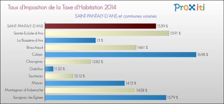 Taux d'imposition de la taxe d'habitation 2014 pour SAINT-PANTALY-D'ANS et les communes proches Comparaison des taux d'imposition de la taxe d'habitation 2014 pour SAINT-PANTALY-D'ANS et les communes voisines