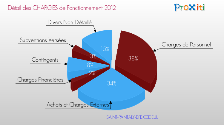 Décomposition des Charges de Fonctionnement 2012 de la commune de SAINT-PANTALY-D'EXCIDEUIL Charges de Fonctionnement 2012 pour la commune de SAINT-PANTALY-D'EXCIDEUIL