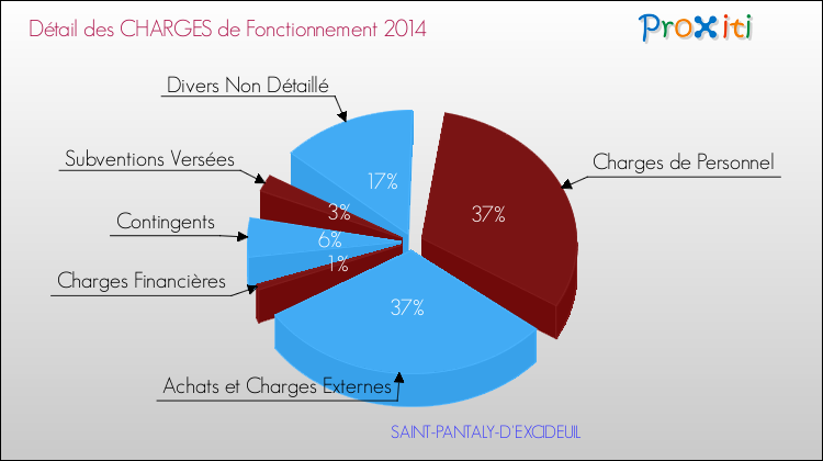 Décomposition des Charges de Fonctionnement 2014 de la commune de SAINT-PANTALY-D'EXCIDEUIL Charges de Fonctionnement 2014 pour la commune de SAINT-PANTALY-D'EXCIDEUIL