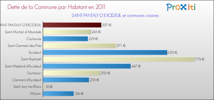 Dette par habitant de la commune en 2011 pour SAINT-PANTALY-D'EXCIDEUIL et les communes proches Comparaison de la dette par habitant de la commune en 2011 pour SAINT-PANTALY-D'EXCIDEUIL et les communes voisines