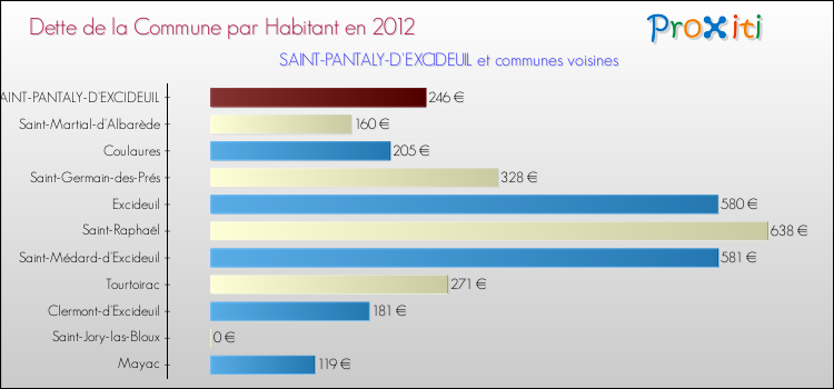 Dette par habitant de la commune en 2012 pour SAINT-PANTALY-D'EXCIDEUIL et les communes proches Comparaison de la dette par habitant de la commune en 2012 pour SAINT-PANTALY-D'EXCIDEUIL et les communes voisines