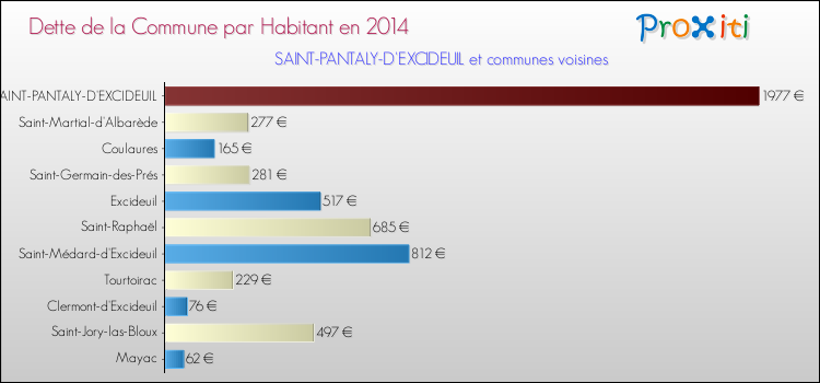Dette par habitant de la commune en 2014 pour SAINT-PANTALY-D'EXCIDEUIL et les communes proches Comparaison de la dette par habitant de la commune en 2014 pour SAINT-PANTALY-D'EXCIDEUIL et les communes voisines