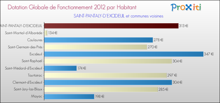 Montant des dotations globales de fonctionnement DGF par Habitant pour SAINT-PANTALY-D'EXCIDEUIL et les communes proches Comparaison des des dotations globales de fonctionnement DGF par habitant pour SAINT-PANTALY-D'EXCIDEUIL et les communes voisines