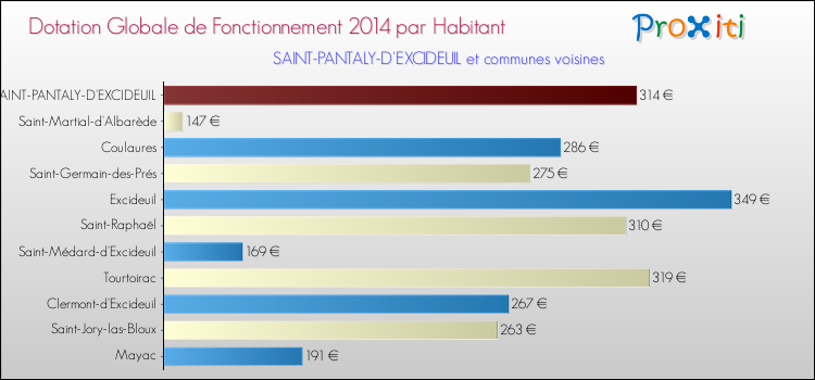 Montant des dotations globales de fonctionnement DGF par Habitant pour SAINT-PANTALY-D'EXCIDEUIL et les communes proches en 2014. Comparaison des des dotations globales de fonctionnement DGF par habitant pour SAINT-PANTALY-D'EXCIDEUIL et les communes voisines en 2014.