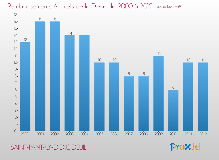Evolution de l'annuité de la dette pour la commune de SAINT-PANTALY-D'EXCIDEUIL de 2000 à 2012 Annuités de la dette pour SAINT-PANTALY-D'EXCIDEUIL de 2000 à 2012