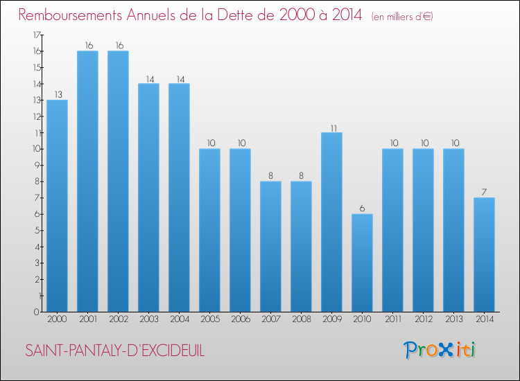 Evolution de l'annuité de la dette pour la commune de SAINT-PANTALY-D'EXCIDEUIL de 2000 à 2014 Annuités de la dette pour SAINT-PANTALY-D'EXCIDEUIL de 2000 à 2014