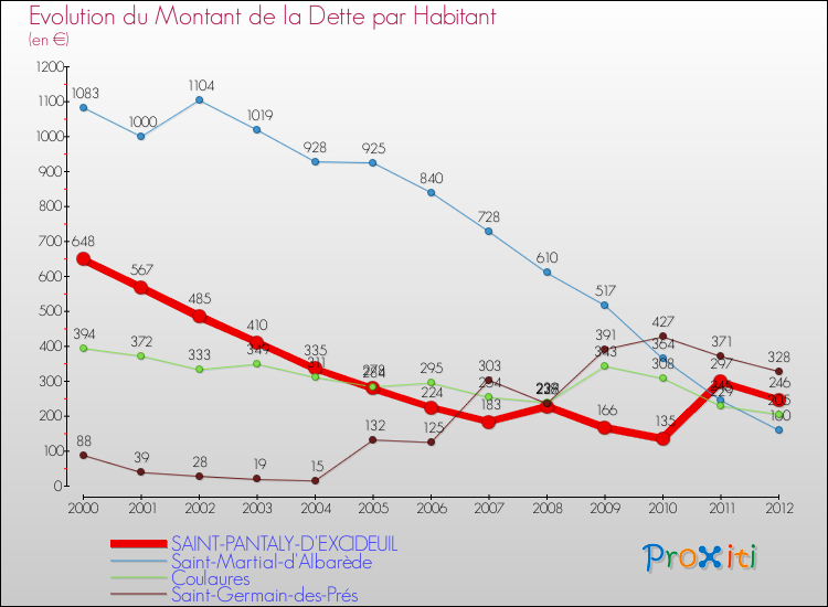 Evolution de la dette par habitant pour la commune de SAINT-PANTALY-D'EXCIDEUIL et les communes proches de 2000 à 2012 Comparaison de la dette par habitant pour SAINT-PANTALY-D'EXCIDEUIL et les communes voisines de 2000 à 2012