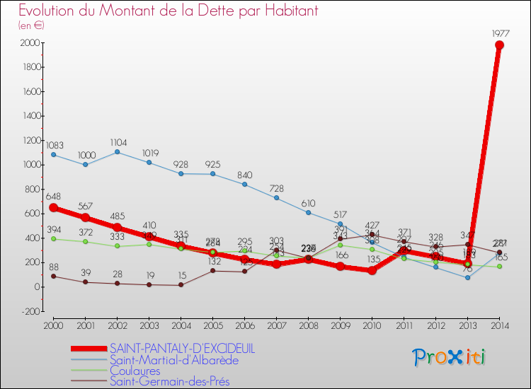 Evolution de la dette par habitant pour la commune de SAINT-PANTALY-D'EXCIDEUIL et les communes proches de 2000 à 2014 Comparaison de la dette par habitant pour SAINT-PANTALY-D'EXCIDEUIL et les communes voisines de 2000 à 2014