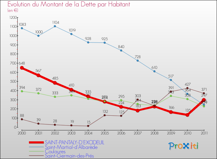 Evolution de la dette par habitant pour la commune de SAINT-PANTALY-D'EXCIDEUIL et les communes proches Comparaison de la dette par habitant pour SAINT-PANTALY-D'EXCIDEUIL et les communes voisines