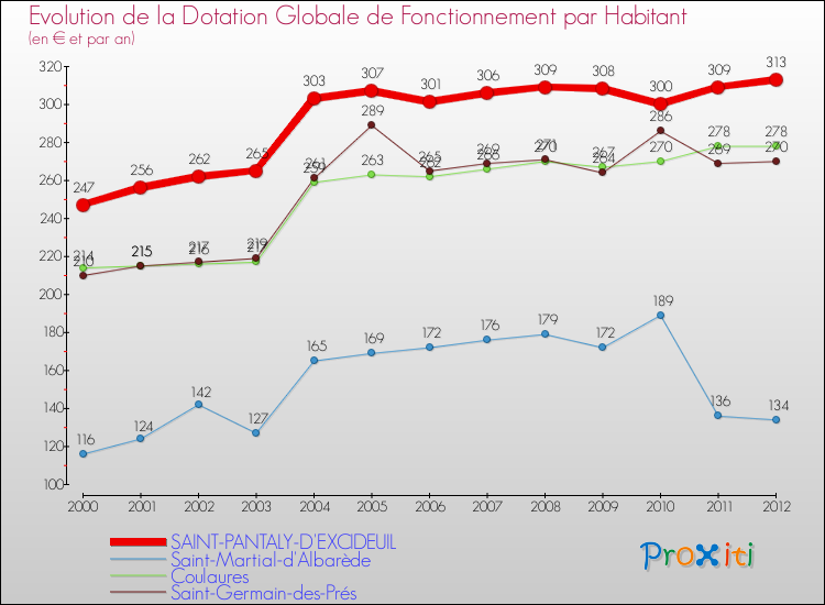 Evolution et montant de la dotation globale de fonctionnement par Habitant pour SAINT-PANTALY-D'EXCIDEUIL et les communes proches Comparaison des dotations globales de fonctionnement par habitant pour SAINT-PANTALY-D'EXCIDEUIL et les communes voisines