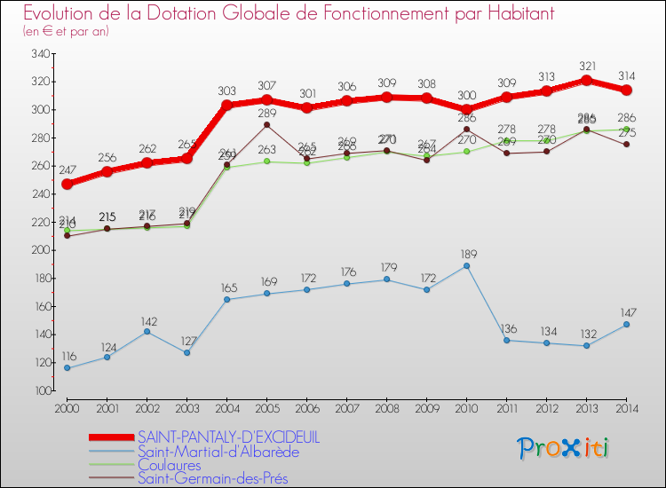 Evolution et montant de la dotation globale de fonctionnement par Habitant pour SAINT-PANTALY-D'EXCIDEUIL et les communes proches de 2000 à 2014. Comparaison des dotations globales de fonctionnement par habitant pour SAINT-PANTALY-D'EXCIDEUIL et les communes voisines de 2000 à 2014.