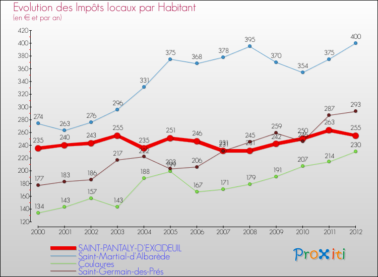 Evolution et montant des impôts locaux par Habitant pour SAINT-PANTALY-D'EXCIDEUIL et les communes proches Comparaison des impôts locaux par habitant pour SAINT-PANTALY-D'EXCIDEUIL et les communes voisines
