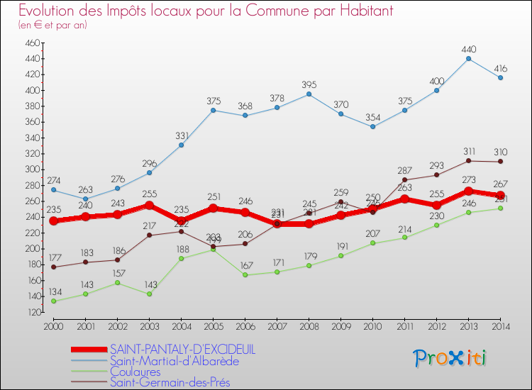Evolution et montant des impôts locaux par Habitant pour SAINT-PANTALY-D'EXCIDEUIL et les communes proches de 2000 à 2014 Comparaison des impôts locaux par habitant pour SAINT-PANTALY-D'EXCIDEUIL et les communes voisines de 2000 à 2014