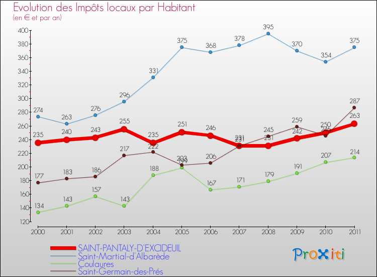 Evolution et montant des impôts locaux par Habitant pour SAINT-PANTALY-D'EXCIDEUIL et les communes proches Comparaison des impôts locaux par habitant pour SAINT-PANTALY-D'EXCIDEUIL et les communes voisines