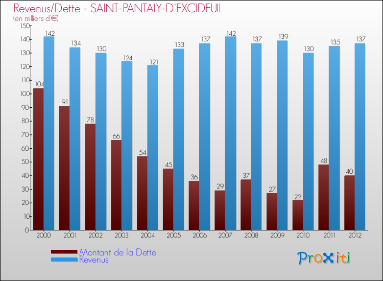 Evolution comparée de la dette et des revenus pour la commune de SAINT-PANTALY-D'EXCIDEUIL de 2000 à 2012 Comparaison de la dette et des revenus pour SAINT-PANTALY-D'EXCIDEUIL de 2000 à 2012