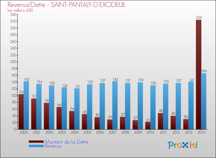 Evolution comparée de la dette et des revenus pour la commune de SAINT-PANTALY-D'EXCIDEUIL de 2000 à 2014 Comparaison de la dette et des revenus pour SAINT-PANTALY-D'EXCIDEUIL de 2000 à 2014