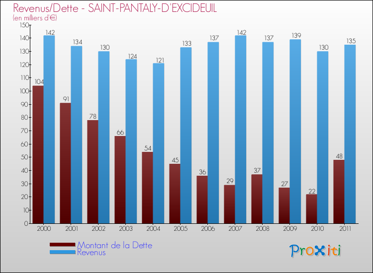 Evolution comparée de la dette et des revenus pour la commune de SAINT-PANTALY-D'EXCIDEUIL de 2000 à 2011 Comparaison de la dette et des revenus pour SAINT-PANTALY-D'EXCIDEUIL de 2000 à 2011