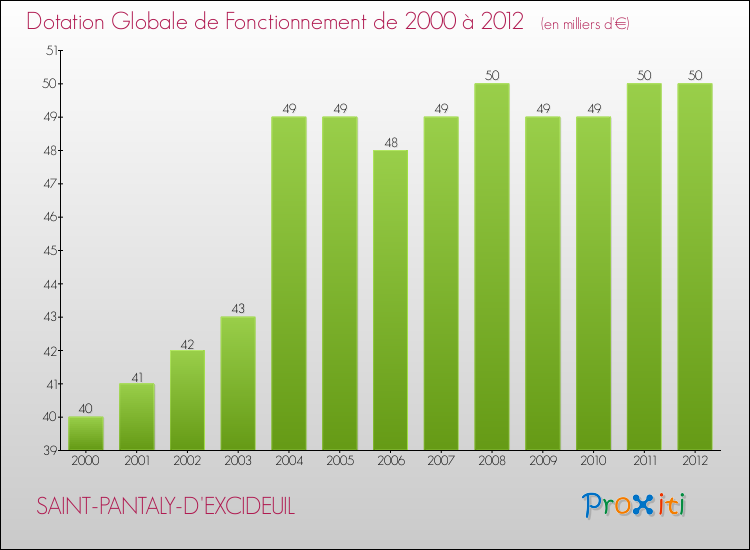 Evolution du montant de la Dotation Globale de Fonctionnement pour la commune de SAINT-PANTALY-D'EXCIDEUIL de 2000 à 2012 Evolution du montant de la Dotation Globale de Fonctionnement pour SAINT-PANTALY-D'EXCIDEUIL de 2000 à 2012