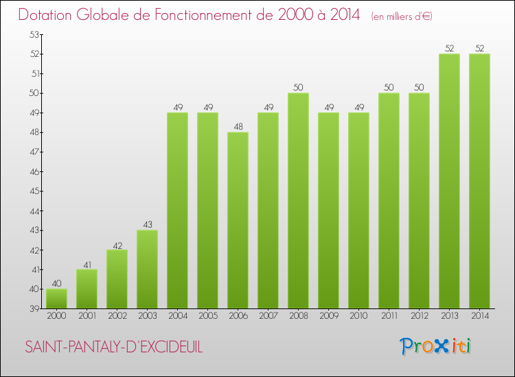 Evolution du montant de la Dotation Globale de Fonctionnement pour la commune de SAINT-PANTALY-D'EXCIDEUIL de 2000 à 2014 Evolution du montant de la Dotation Globale de Fonctionnement pour SAINT-PANTALY-D'EXCIDEUIL de 2000 à 2014