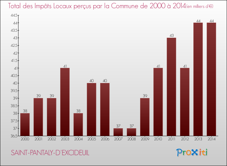 Evolution des Impôts Locaux pour la commune de SAINT-PANTALY-D'EXCIDEUIL de 2000 à 2014 Evolution des Impôts Locaux pour SAINT-PANTALY-D'EXCIDEUIL de 2000 à 2014