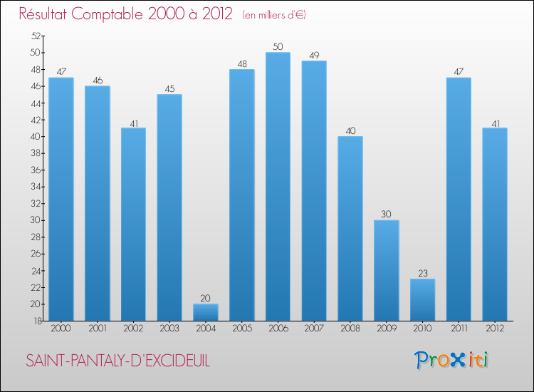Evolution du résultat comptable pour la commune de SAINT-PANTALY-D'EXCIDEUIL de 2000 à 2012 Evolution du résultat comptable pour SAINT-PANTALY-D'EXCIDEUIL de 2000 à 2012