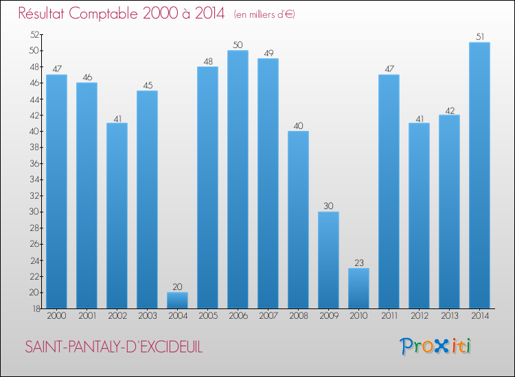 Evolution du résultat comptable pour la commune de SAINT-PANTALY-D'EXCIDEUIL de 2000 à 2014 Evolution du résultat comptable pour SAINT-PANTALY-D'EXCIDEUIL de 2000 à 2014