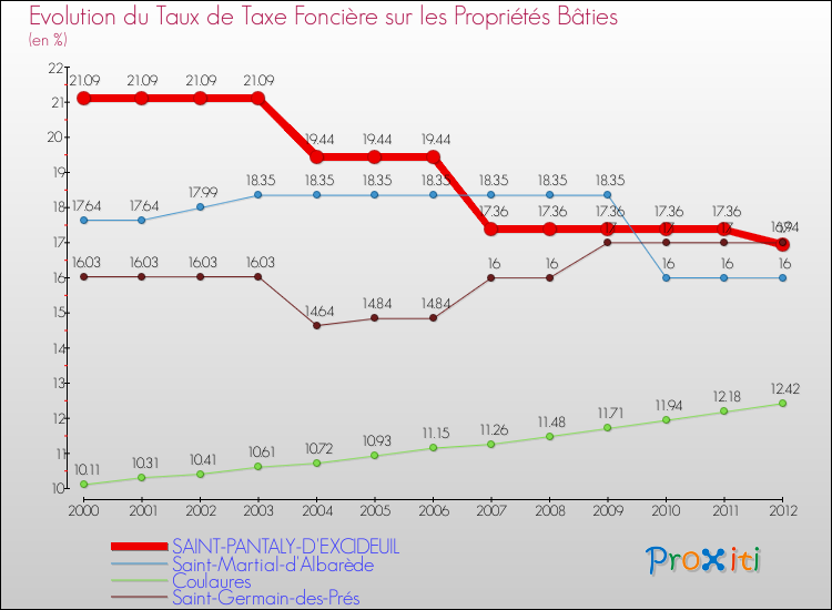 Evolution du taux de la taxe foncière sur le bati pour SAINT-PANTALY-D'EXCIDEUIL et les communes proches de 2000 à 2012 Comparaison des taux de taxe foncière sur le bati pour SAINT-PANTALY-D'EXCIDEUIL et les communes voisines de 2000 à 2012