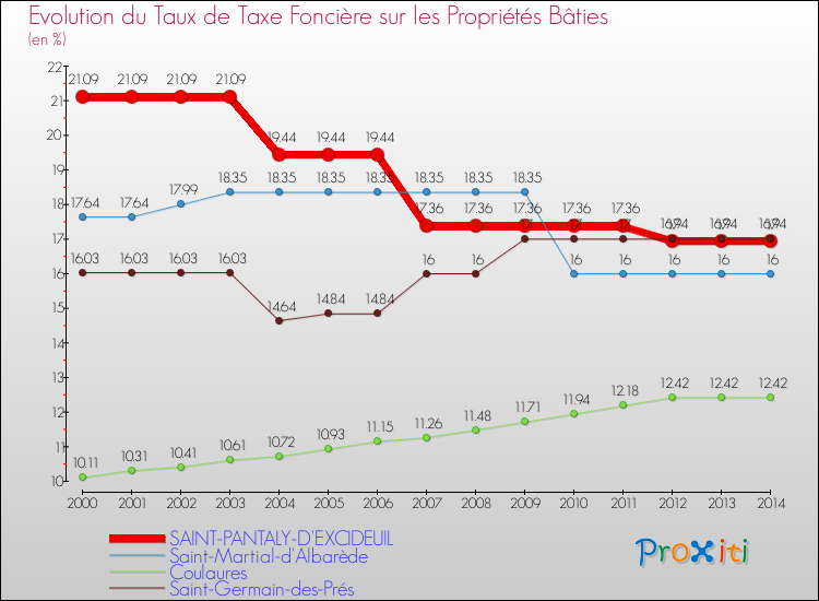 Evolution du taux de la taxe foncière sur le bati pour SAINT-PANTALY-D'EXCIDEUIL et les communes proches de 2000 à 2014 Comparaison des taux de taxe foncière sur le bati pour SAINT-PANTALY-D'EXCIDEUIL et les communes voisines de 2000 à 2014