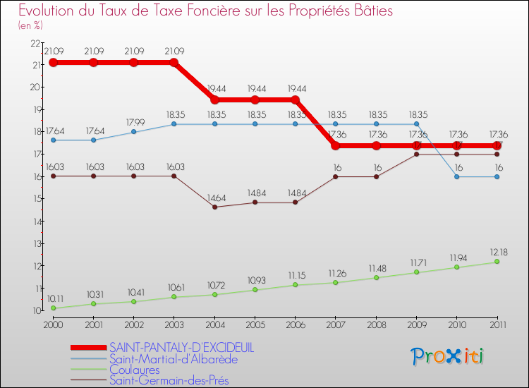 Evolution du taux de la taxe foncière sur le bati pour SAINT-PANTALY-D'EXCIDEUIL et les communes proches Comparaison des taux de taxe foncière sur le bati pour SAINT-PANTALY-D'EXCIDEUIL et les communes voisines