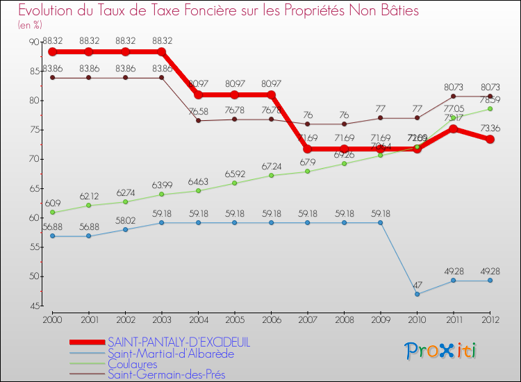 Evolution du taux de la taxe foncière sur les immeubles et terrains non batis pour SAINT-PANTALY-D'EXCIDEUIL et les communes proches de 2000 à 2012 Comparaison des taux de la taxe foncière sur les immeubles et terrains non batis pour SAINT-PANTALY-D'EXCIDEUIL et les communes voisines de 2000 à 2012