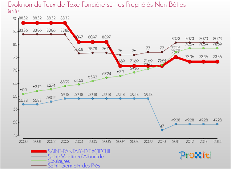 Evolution du taux de la taxe foncière sur les immeubles et terrains non batis pour SAINT-PANTALY-D'EXCIDEUIL et les communes proches de 2000 à 2014 Comparaison des taux de la taxe foncière sur les immeubles et terrains non batis pour SAINT-PANTALY-D'EXCIDEUIL et les communes voisines de 2000 à 2014