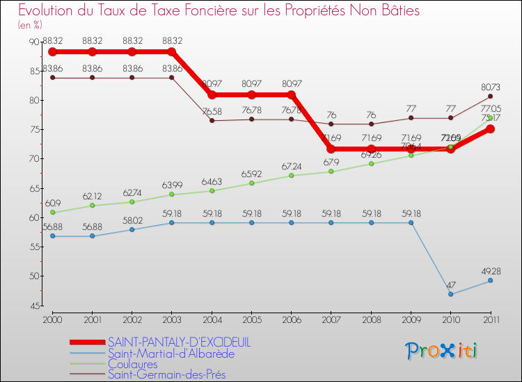 Evolution du taux de la taxe foncière sur les immeubles et terrains non batis pour SAINT-PANTALY-D'EXCIDEUIL et les communes proches Comparaison des taux de la taxe foncière sur les immeubles et terrains non batis pour SAINT-PANTALY-D'EXCIDEUIL et les communes voisines