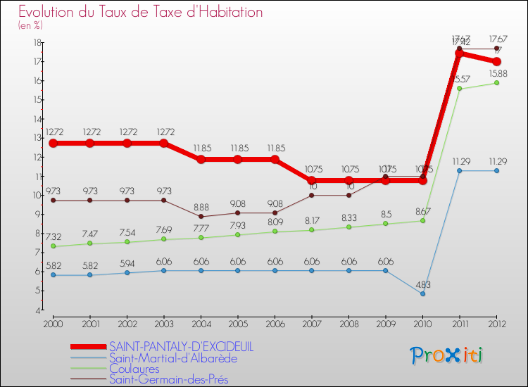 Evolution du taux de la taxe d'habitation pour SAINT-PANTALY-D'EXCIDEUIL et les communes proches Comparaison des taux de la taxe d'habitation pour SAINT-PANTALY-D'EXCIDEUIL et les communes voisines