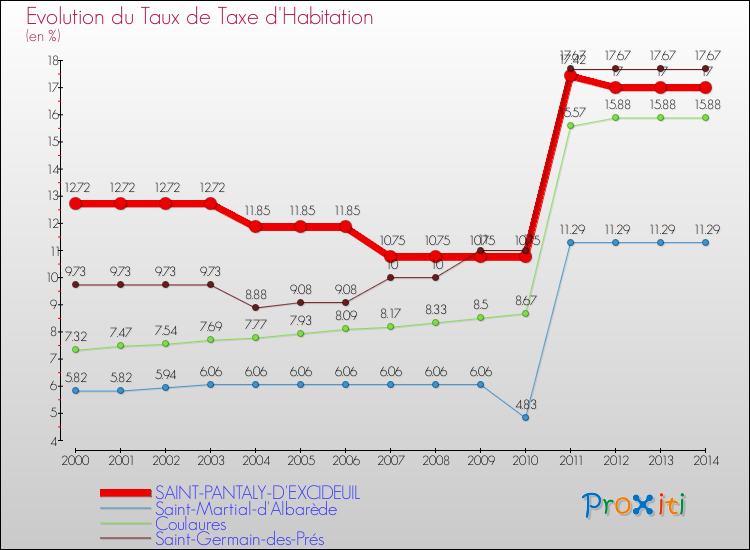 Evolution du taux de la taxe d'habitation pour SAINT-PANTALY-D'EXCIDEUIL et les communes proches de 2000 à 2014 Comparaison des taux de la taxe d'habitation pour SAINT-PANTALY-D'EXCIDEUIL et les communes voisines de 2000 à 2014