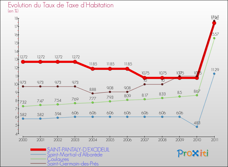 Evolution du taux de la taxe d'habitation pour SAINT-PANTALY-D'EXCIDEUIL et les communes proches Comparaison des taux de la taxe d'habitation pour SAINT-PANTALY-D'EXCIDEUIL et les communes voisines