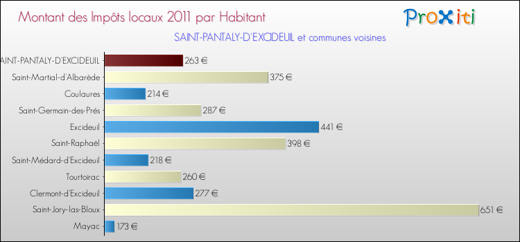 Montant des impôts locaux par Habitant pour SAINT-PANTALY-D'EXCIDEUIL et les communes proches Comparaison des impôts locaux par habitant pour SAINT-PANTALY-D'EXCIDEUIL et les communes voisines