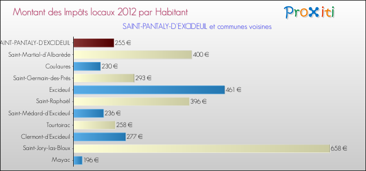 Montant des impôts locaux par Habitant pour SAINT-PANTALY-D'EXCIDEUIL et les communes proches Comparaison des impôts locaux par habitant pour SAINT-PANTALY-D'EXCIDEUIL et les communes voisines
