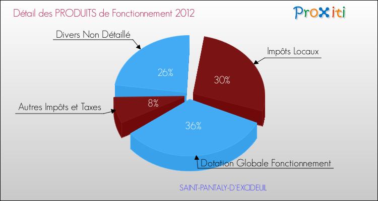 Décomposition du Budget de Fonctionnement 2012 de la commune de SAINT-PANTALY-D'EXCIDEUIL Budget de Fonctionnement 2012 pour la commune de SAINT-PANTALY-D'EXCIDEUIL