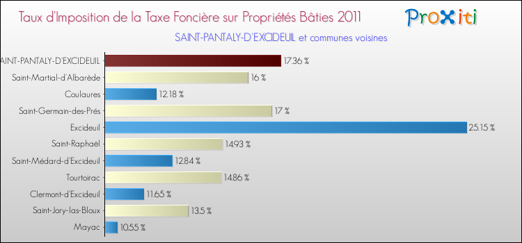 Taux d'imposition de la taxe foncière sur le bati 2011 pour SAINT-PANTALY-D'EXCIDEUIL et les communes proches Comparaison des taux d'imposition de la taxe foncière sur le bati 2011 pour SAINT-PANTALY-D'EXCIDEUIL et les communes voisines