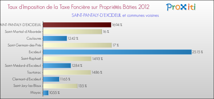 Taux d'imposition de la taxe foncière sur le bati 2012 pour SAINT-PANTALY-D'EXCIDEUIL et les communes proches Comparaison des taux d'imposition de la taxe foncière sur le bati 2012 pour SAINT-PANTALY-D'EXCIDEUIL et les communes voisines