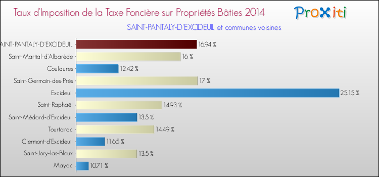 Taux d'imposition de la taxe foncière sur le bati 2014 pour SAINT-PANTALY-D'EXCIDEUIL et les communes proches Comparaison des taux d'imposition de la taxe foncière sur le bati 2014 pour SAINT-PANTALY-D'EXCIDEUIL et les communes voisines