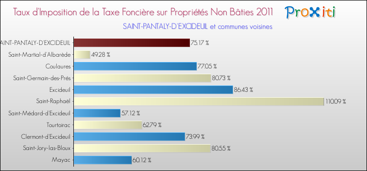 Taux d'imposition de la taxe foncière sur les immeubles et terrains non batis 2011 pour SAINT-PANTALY-D'EXCIDEUIL et les communes proches Comparaison des taux d'imposition de la taxe foncière sur les immeubles et terrains non batis 2011 pour SAINT-PANTALY-D'EXCIDEUIL et les communes voisines