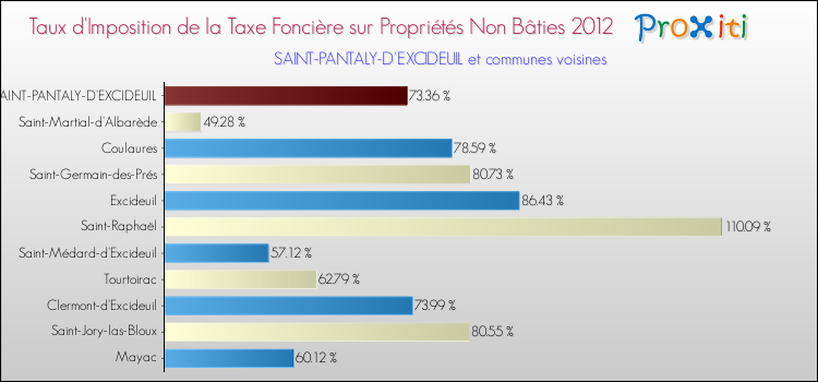 Taux d'imposition de la taxe foncière sur les immeubles et terrains non batis 2012 pour SAINT-PANTALY-D'EXCIDEUIL et les communes proches Comparaison des taux d'imposition de la taxe foncière sur les immeubles et terrains non batis 2012 pour SAINT-PANTALY-D'EXCIDEUIL et les communes voisines