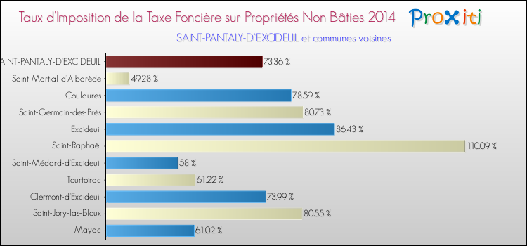 Taux d'imposition de la taxe foncière sur les immeubles et terrains non batis 2014 pour SAINT-PANTALY-D'EXCIDEUIL et les communes proches Comparaison des taux d'imposition de la taxe foncière sur les immeubles et terrains non batis 2014 pour SAINT-PANTALY-D'EXCIDEUIL et les communes voisines