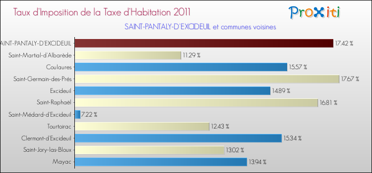 Taux d'imposition de la taxe d'habitation 2011 pour SAINT-PANTALY-D'EXCIDEUIL et les communes proches Comparaison des taux d'imposition de la taxe d'habitation 2011 pour SAINT-PANTALY-D'EXCIDEUIL et les communes voisines