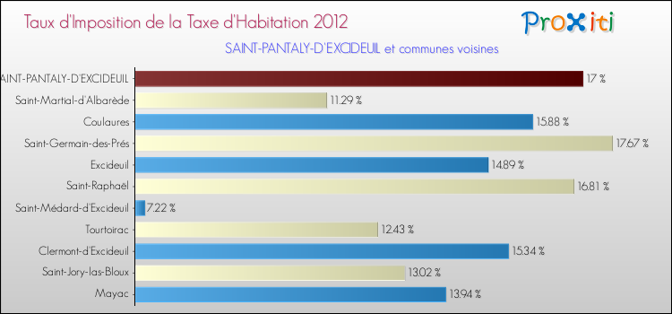 Taux d'imposition de la taxe d'habitation 2012 pour SAINT-PANTALY-D'EXCIDEUIL et les communes proches Comparaison des taux d'imposition de la taxe d'habitation 2012 pour SAINT-PANTALY-D'EXCIDEUIL et les communes voisines