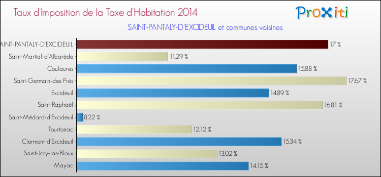 Taux d'imposition de la taxe d'habitation 2014 pour SAINT-PANTALY-D'EXCIDEUIL et les communes proches Comparaison des taux d'imposition de la taxe d'habitation 2014 pour SAINT-PANTALY-D'EXCIDEUIL et les communes voisines