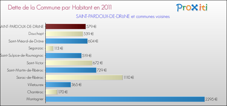 Dette par habitant de la commune en 2011 pour SAINT-PARDOUX-DE-DRôNE et les communes proches Comparaison de la dette par habitant de la commune en 2011 pour SAINT-PARDOUX-DE-DRôNE et les communes voisines