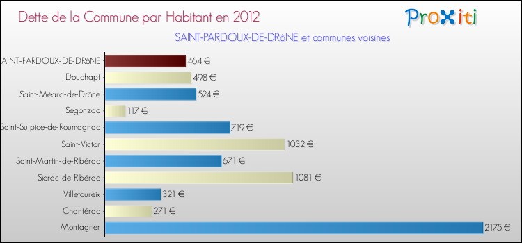Dette par habitant de la commune en 2012 pour SAINT-PARDOUX-DE-DRôNE et les communes proches Comparaison de la dette par habitant de la commune en 2012 pour SAINT-PARDOUX-DE-DRôNE et les communes voisines